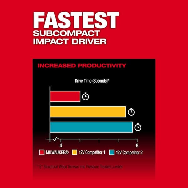 M12 FUEL 12-Volt Cordless Hammer Drill and Impact Driver with M12 23-Gauge Pin Nailer and M12 FUEL Multi-Tool Combo Kit